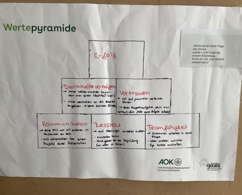 Plakat zur Wertepyramide